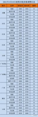 上海废铁最新价格（上海废铁最新价格走势图）