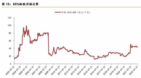金属钼价格走势（金属钼价格走势图2022年5月份）