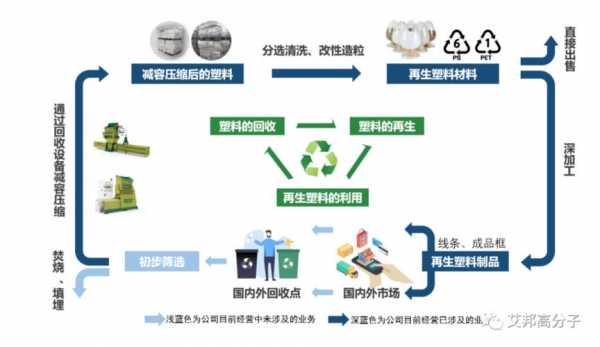 边角料塑料再生环评（塑料再生资源国家政策）
