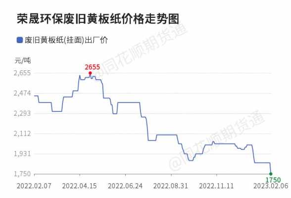 上海废品纸价格（上海废品纸价格走势图）