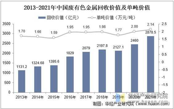 中国废旧金属回收率（2021年废金属回收）