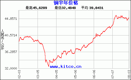 中国铜网价格（中国铜网今日价格）