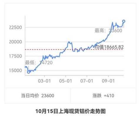 上海铝锭期货期货价格（上海铝价期货最新走势）